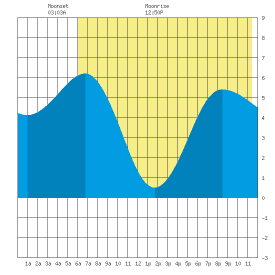 Beaver Bay tide chart for Wednesday, June 12, 2024