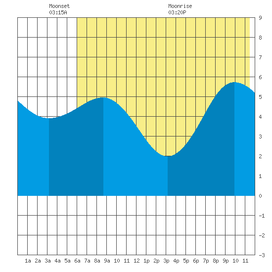 Beaver Bay tide chart for Friday, June 14, 2024