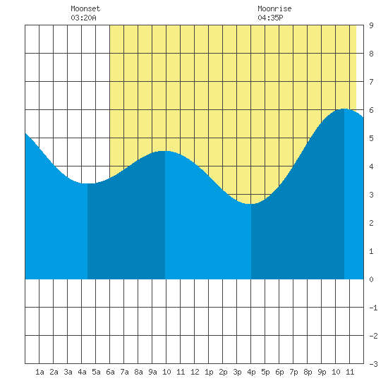 Beaver Bay tide chart for Saturday, June 15, 2024