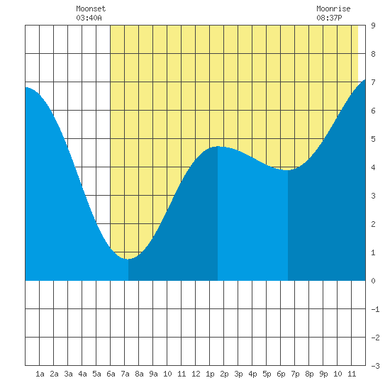 Beaver Bay tide chart for Tuesday, June 18, 2024