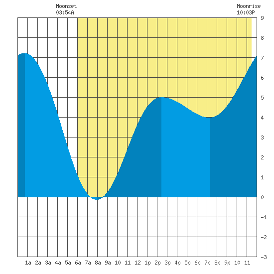 Beaver Bay tide chart for Wednesday, June 19, 2024