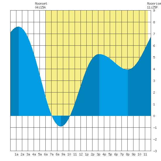 Beaver Bay tide chart for Thursday, June 20, 2024