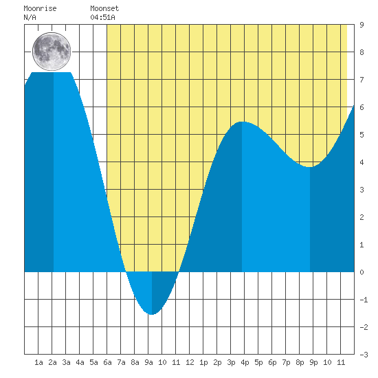 Beaver Bay tide chart for Friday, June 21, 2024