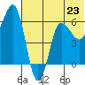 Beaver Bay tide chart for Sunday, June 23, 2024