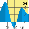 Beaver Bay tide chart for Monday, June 24, 2024