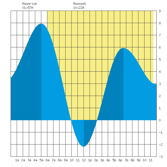 Beaver Bay tide chart for Tuesday, June 25, 2024