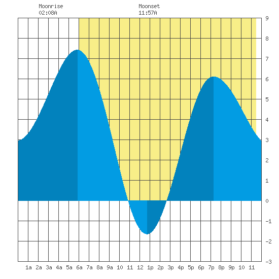 Beaver Bay tide chart for Wednesday, June 26, 2024