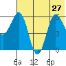 Beaver Bay tide chart for Thursday, June 27, 2024