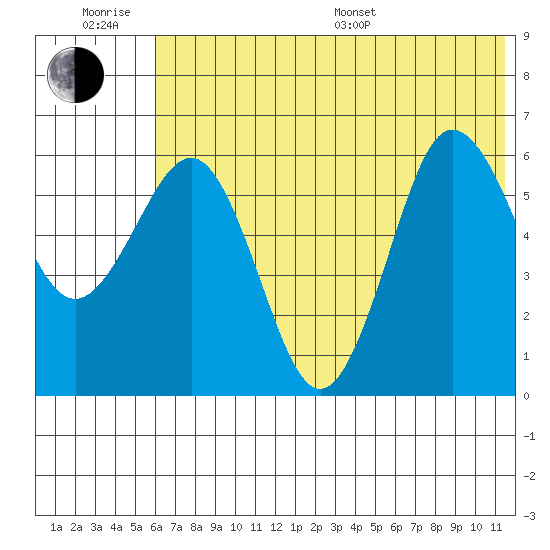 Beaver Bay tide chart for Friday, June 28, 2024
