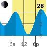 Beaver Bay tide chart for Friday, June 28, 2024