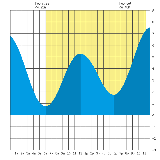 Beaver Bay tide chart for Sunday, June 2, 2024