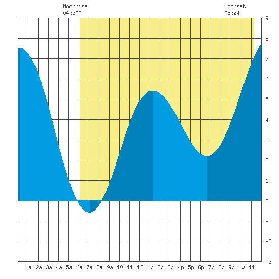 Beaver Bay tide chart for Monday, June 3, 2024