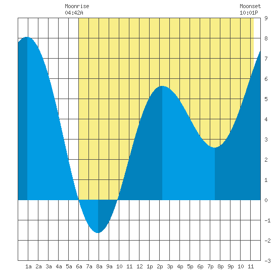 Beaver Bay tide chart for Tuesday, June 4, 2024