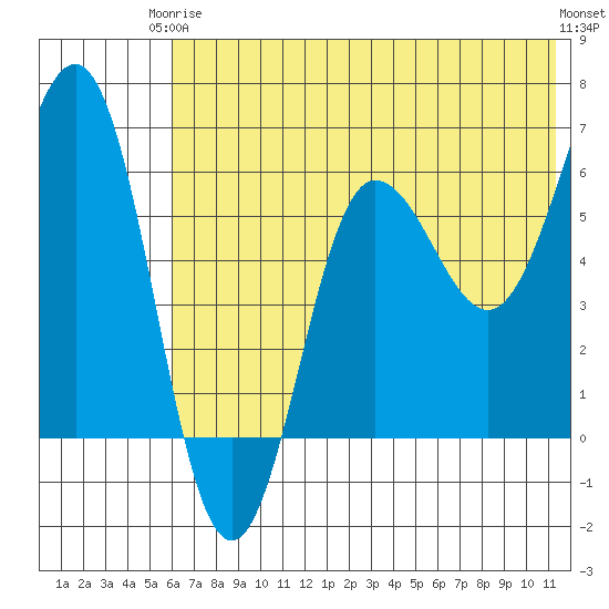 Beaver Bay tide chart for Wednesday, June 5, 2024