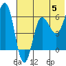 Beaver Bay tide chart for Wednesday, June 5, 2024