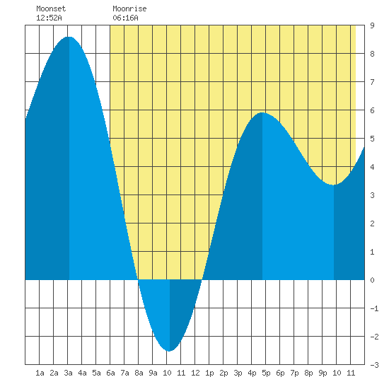 Beaver Bay tide chart for Friday, June 7, 2024