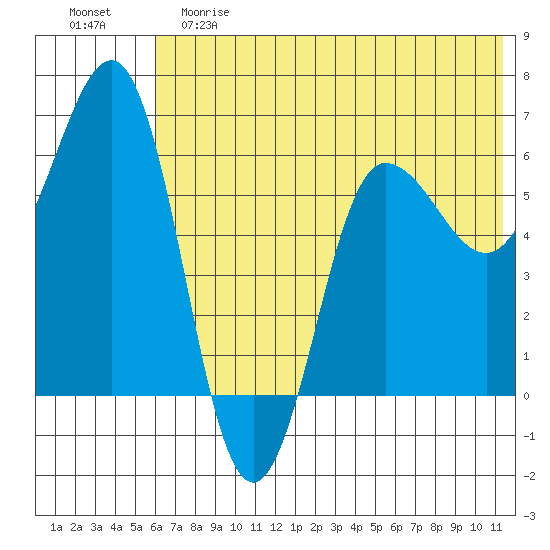 Beaver Bay tide chart for Saturday, June 8, 2024