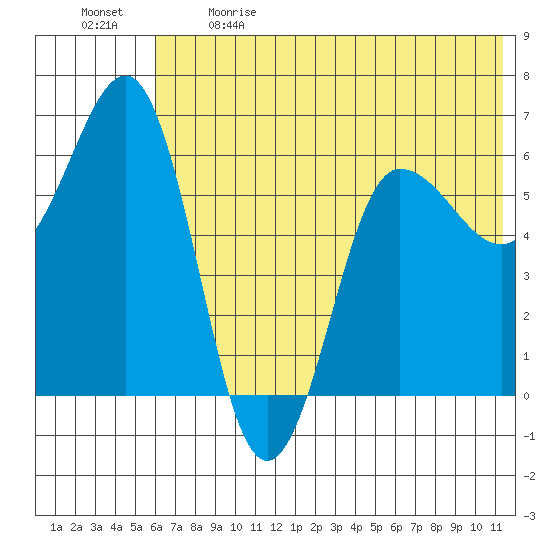 Beaver Bay tide chart for Sunday, June 9, 2024