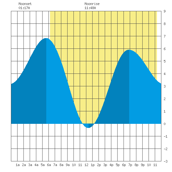 Beaver Bay tide chart for Wednesday, July 10, 2024