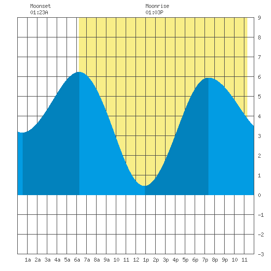 Beaver Bay tide chart for Thursday, July 11, 2024