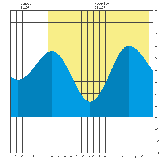 Beaver Bay tide chart for Friday, July 12, 2024