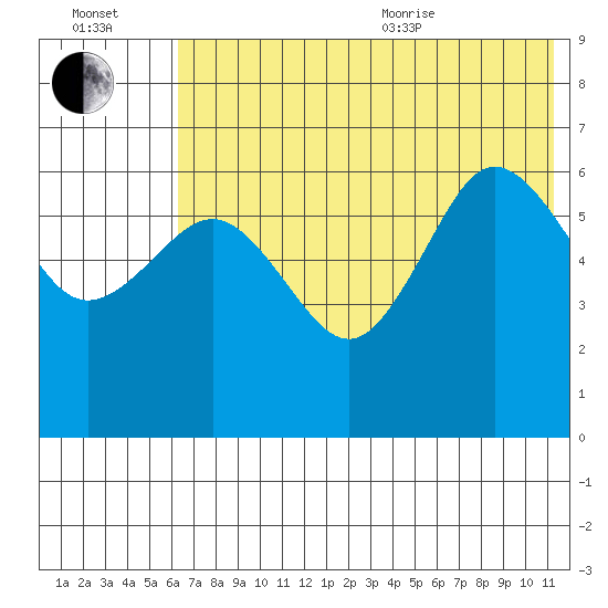 Beaver Bay tide chart for Saturday, July 13, 2024