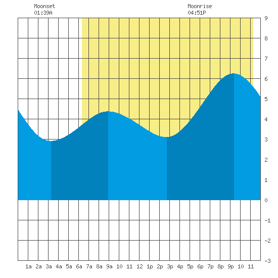 Beaver Bay tide chart for Sunday, July 14, 2024