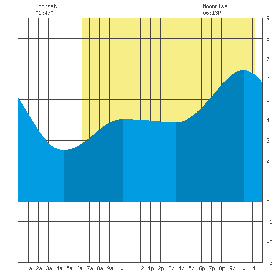 Beaver Bay tide chart for Monday, July 15, 2024