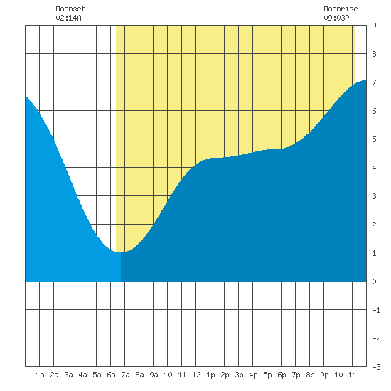 Beaver Bay tide chart for Wednesday, July 17, 2024