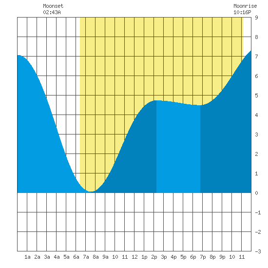 Beaver Bay tide chart for Thursday, July 18, 2024