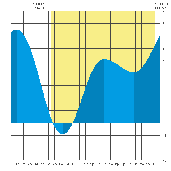 Beaver Bay tide chart for Friday, July 19, 2024