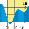 Beaver Bay tide chart for Friday, July 19, 2024