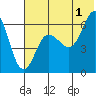 Beaver Bay tide chart for Monday, July 1, 2024