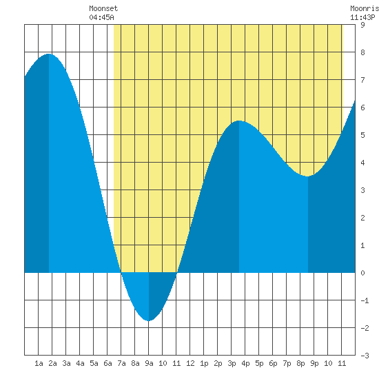 Beaver Bay tide chart for Saturday, July 20, 2024