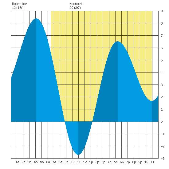 Beaver Bay tide chart for Tuesday, July 23, 2024