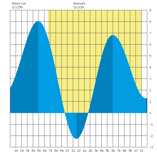 Beaver Bay tide chart for Wednesday, July 24, 2024