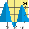 Beaver Bay tide chart for Wednesday, July 24, 2024