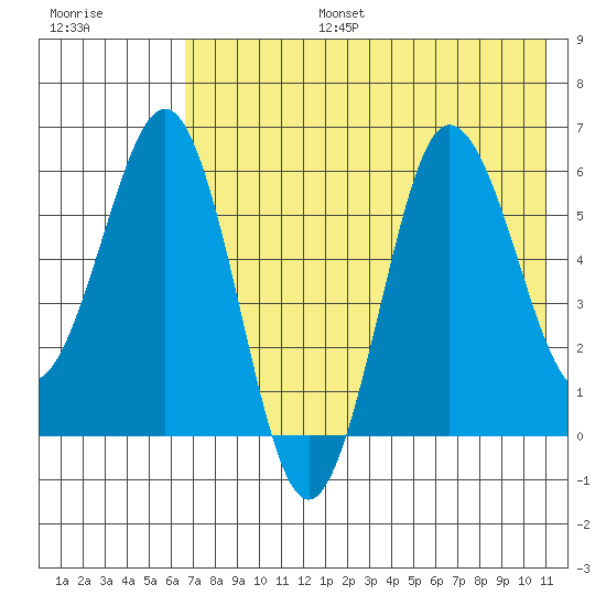 Beaver Bay tide chart for Thursday, July 25, 2024