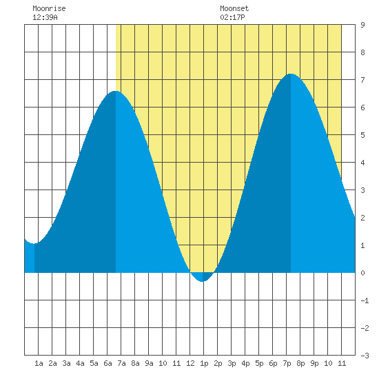 Beaver Bay tide chart for Friday, July 26, 2024