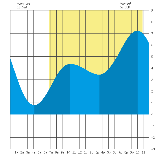 Beaver Bay tide chart for Monday, July 29, 2024