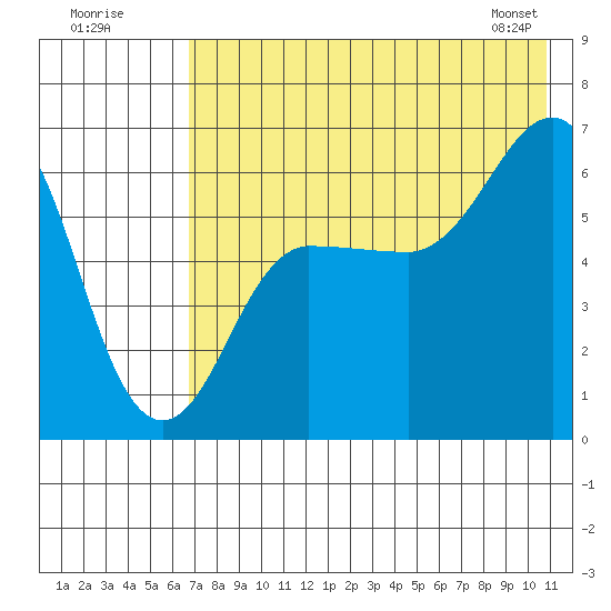 Beaver Bay tide chart for Tuesday, July 30, 2024