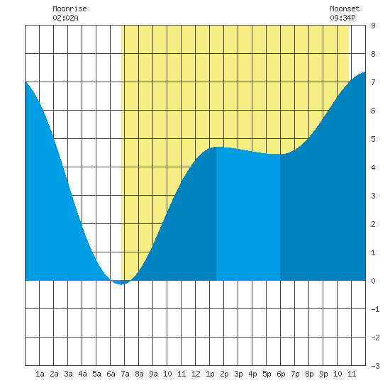 Beaver Bay tide chart for Wednesday, July 31, 2024