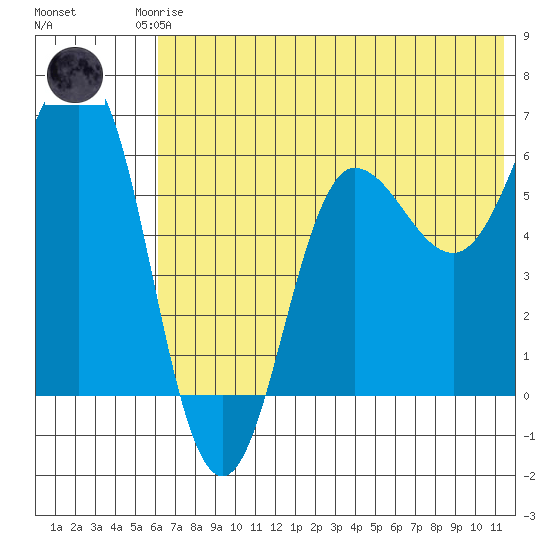 Beaver Bay tide chart for Friday, July 5, 2024