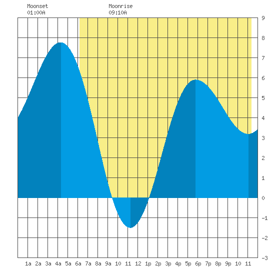 Beaver Bay tide chart for Monday, July 8, 2024