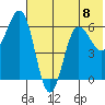 Beaver Bay tide chart for Monday, July 8, 2024