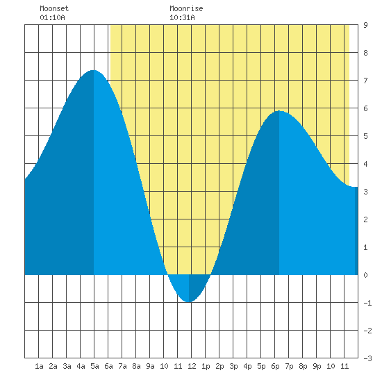 Beaver Bay tide chart for Tuesday, July 9, 2024