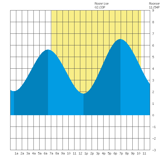 Beaver Bay tide chart for Saturday, August 10, 2024