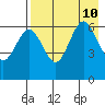 Beaver Bay tide chart for Saturday, August 10, 2024