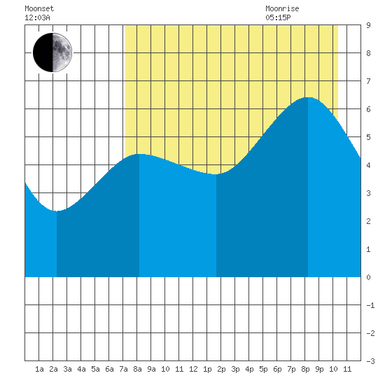 Beaver Bay tide chart for Monday, August 12, 2024