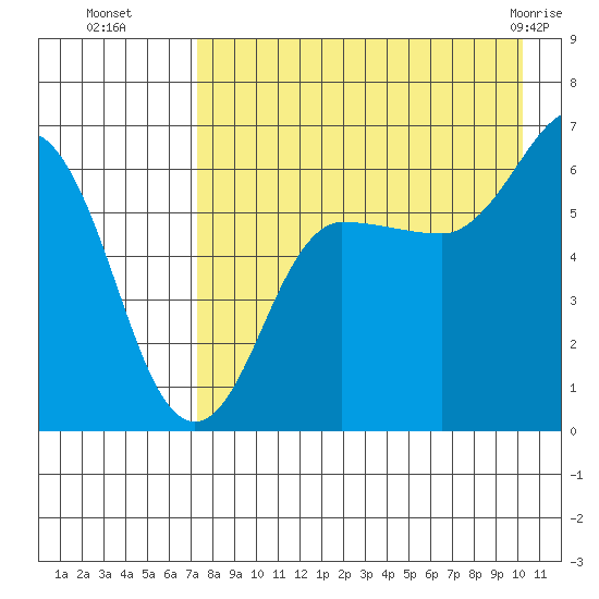 Beaver Bay tide chart for Friday, August 16, 2024
